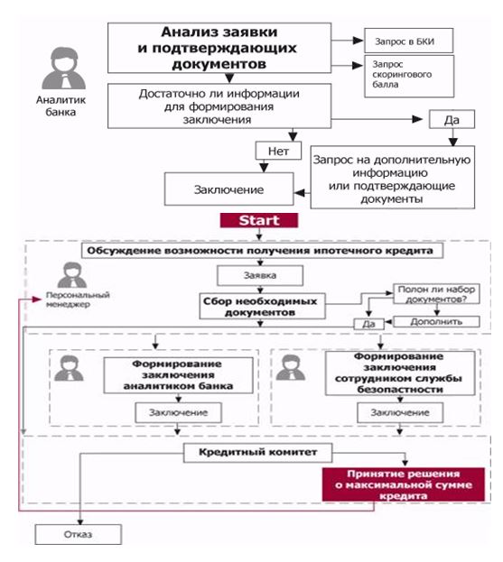 Дипломная работа: Анализ коммерческой деятельности банка на примере ООО 